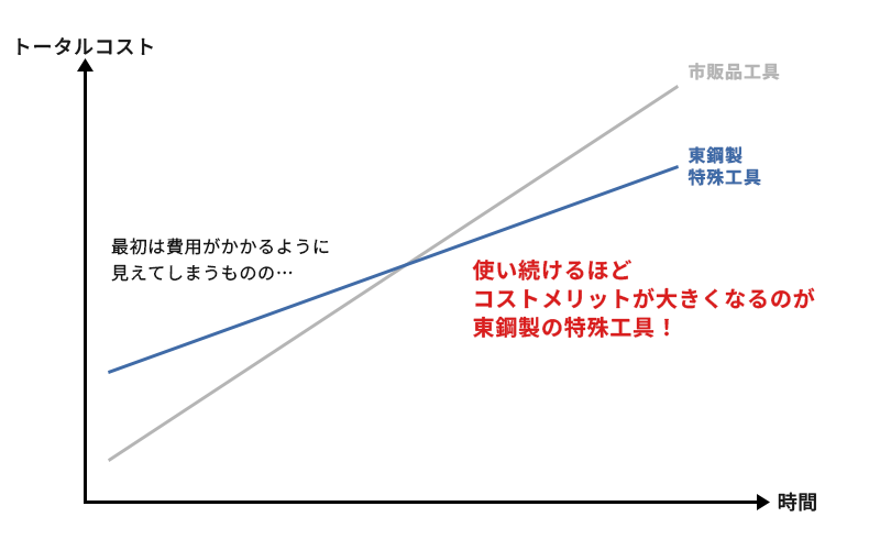 ランニングコスト