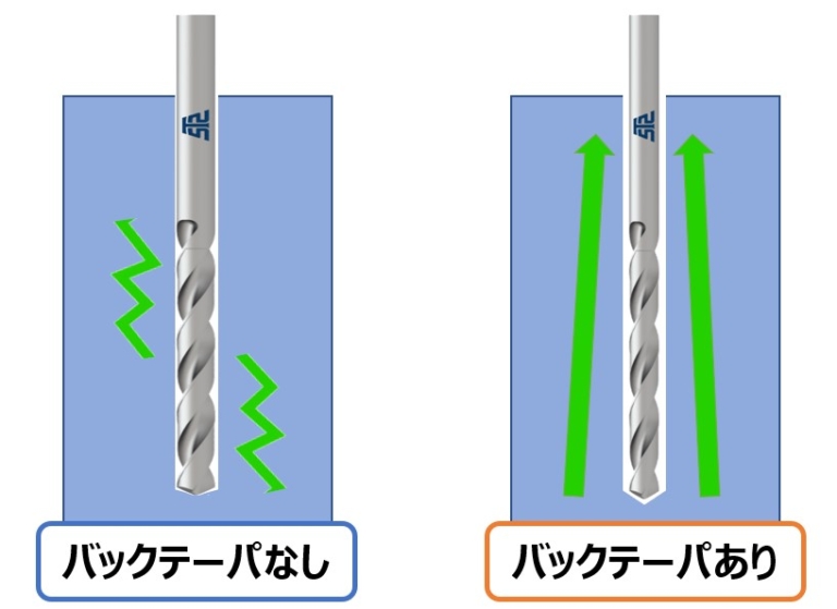 ドリルの基礎知識・各部の名称【切削工具の基礎知識シリーズ】 « 特殊精密切削工具.com