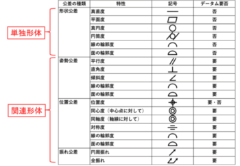 幾何公差の種類