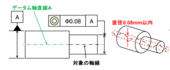 同軸度： 